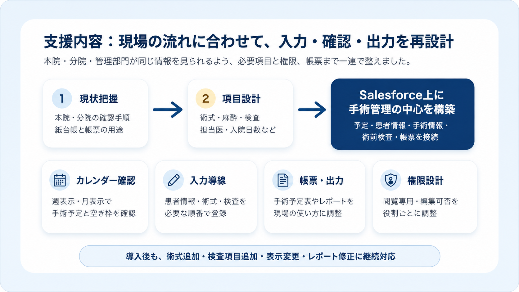 Salesforce上で手術管理の流れを設計する支援イメージ