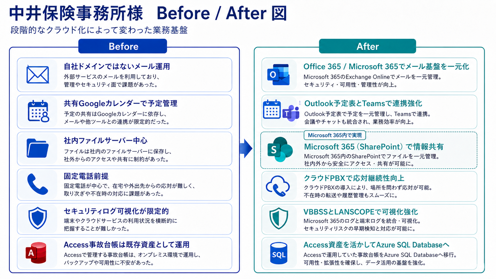 中井保険事務所様の業務基盤における導入前後の比較図