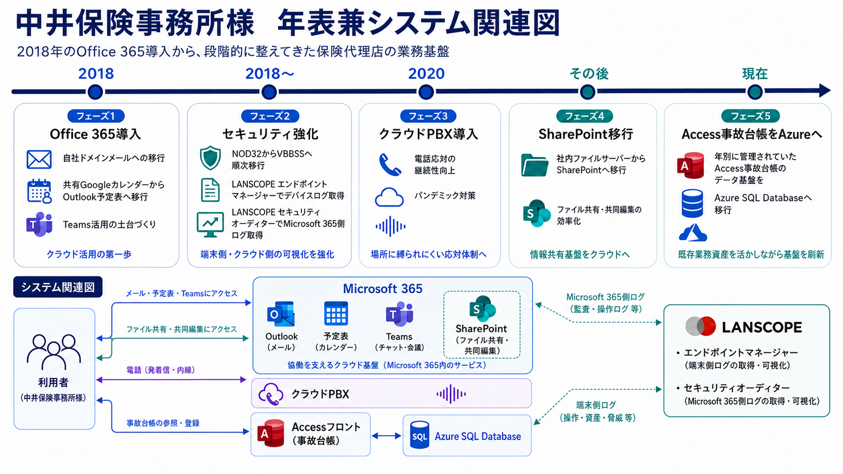 中井保険事務所様のシステム導入年表兼システム関連図