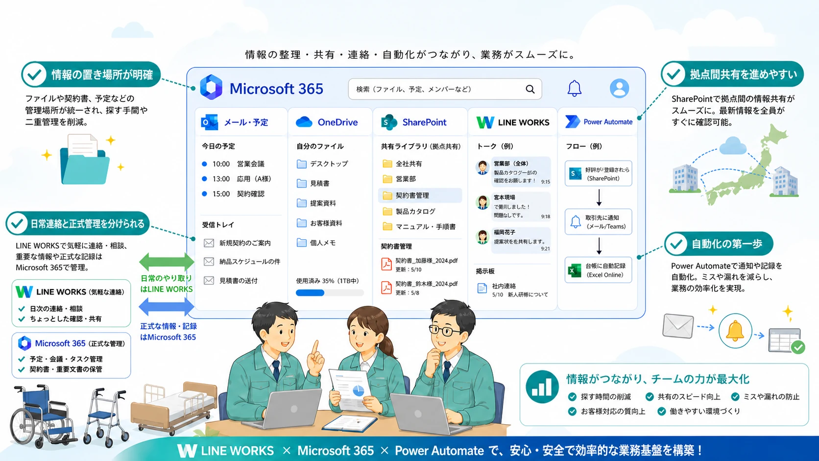 Microsoft 365、LINE WORKS、Power Automateの活用による導入後の変化をまとめたイメージイラスト