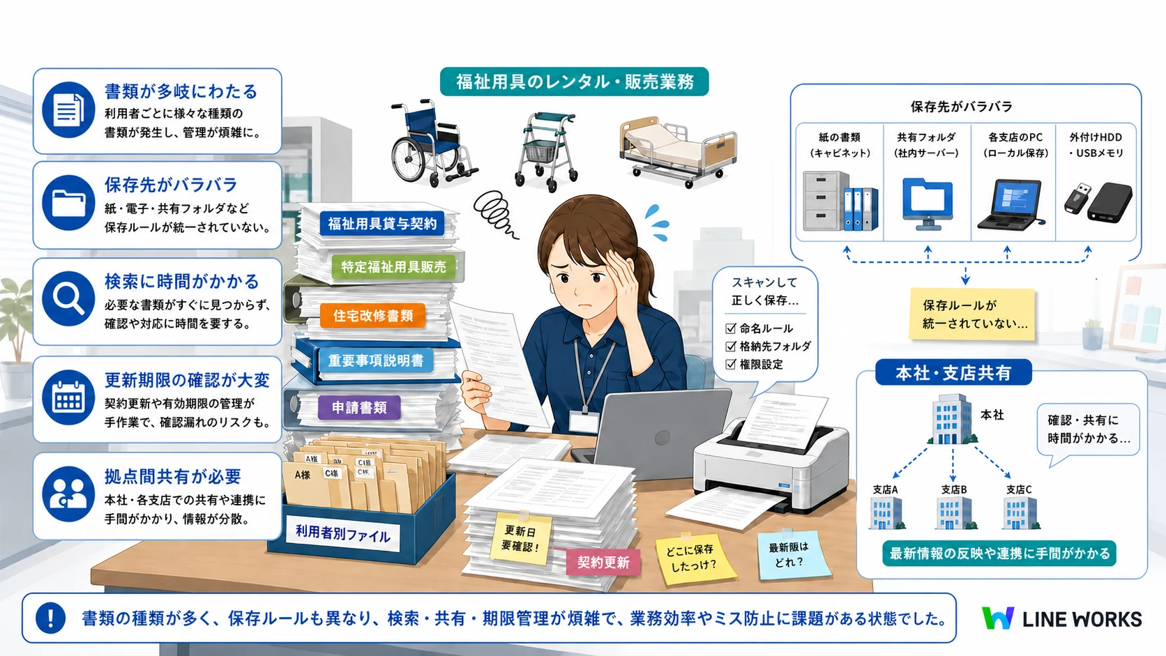 介護福祉用具レンタル・販売業における導入前の課題として、書類の多さ、保存先の分散、検索負担、拠点間共有の難しさを示したイメージイラスト