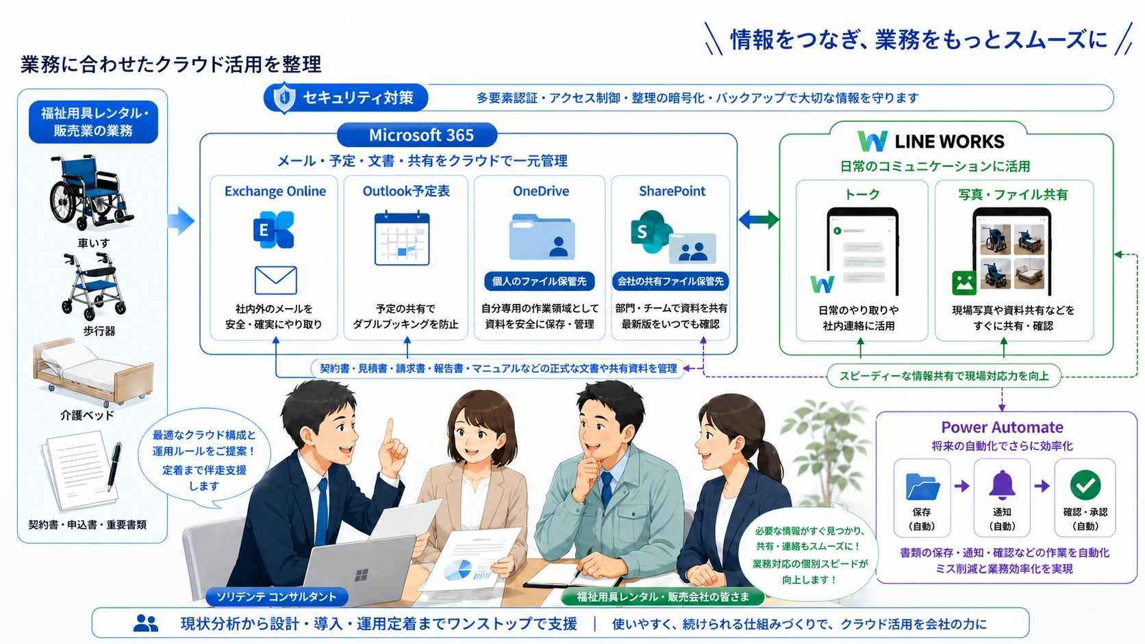 Microsoft 365、LINE WORKS、Power Automateの役割分担と支援内容をまとめたイメージイラスト