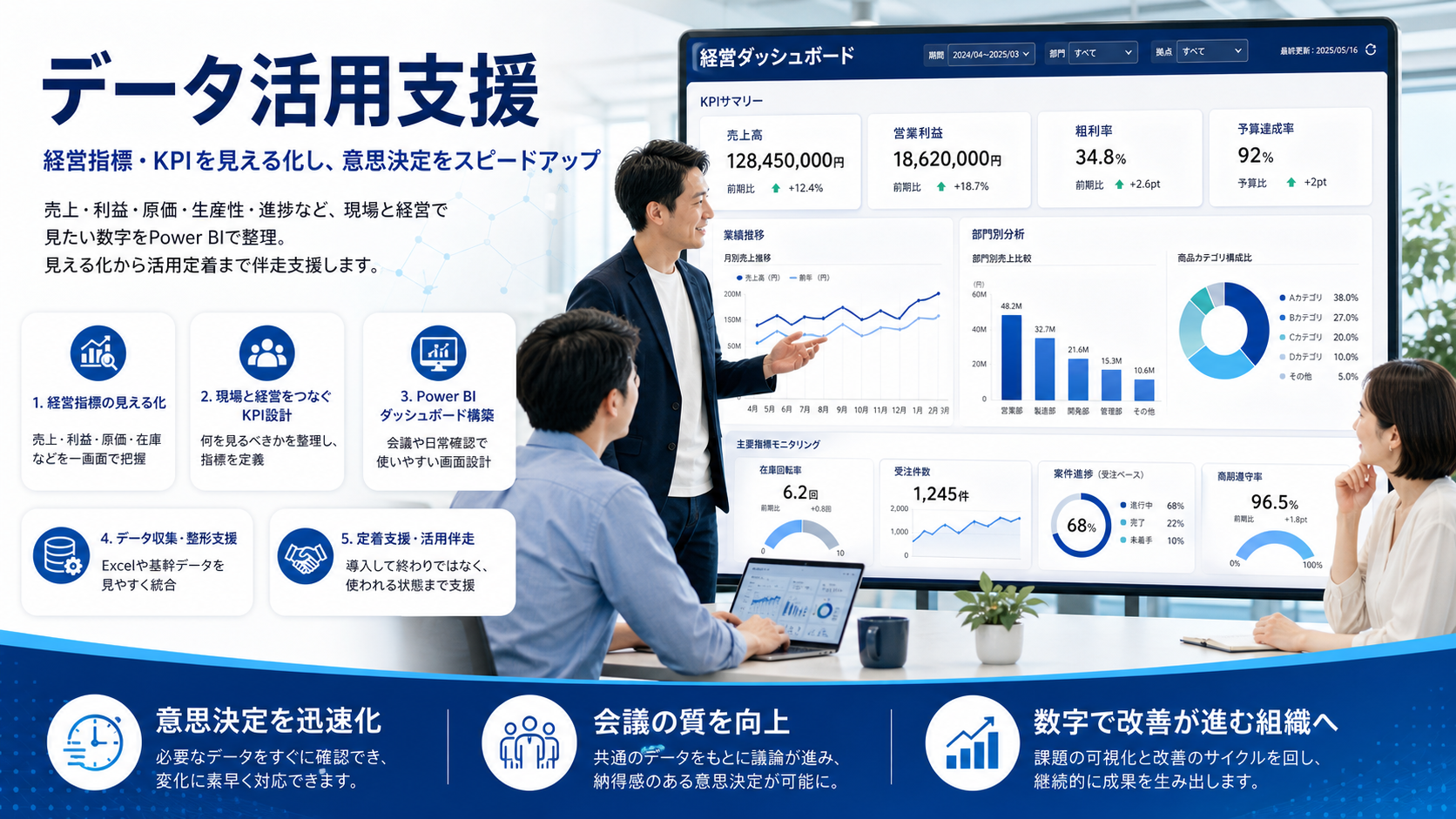 データ活用支援の具体的な支援内容。Power BI による経営ダッシュボード、KPIサマリー、部門別分析、商品カテゴリ構成比、主要指標モニタリング、指標整理から活用定着までの支援を表した図
