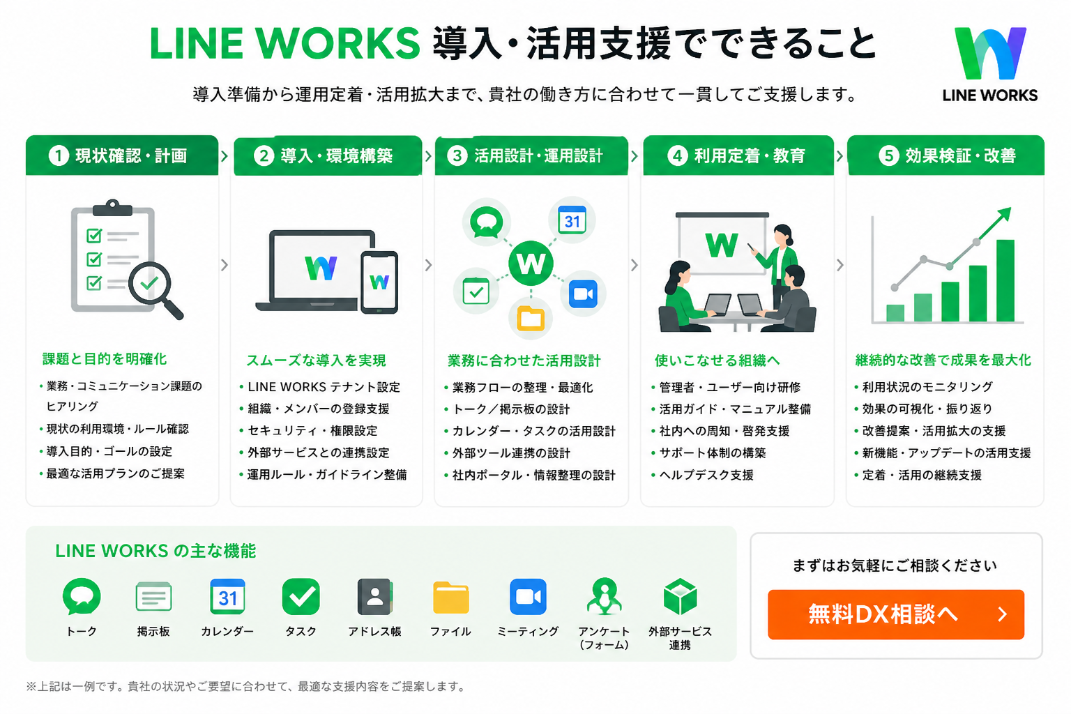 LINE WORKS 導入・活用支援でできることの図解。現状確認・計画、導入・環境構築、活用設計・運用設計、利用定着・教育、効果検証・改善、主な機能、無料DX相談導線を表した図