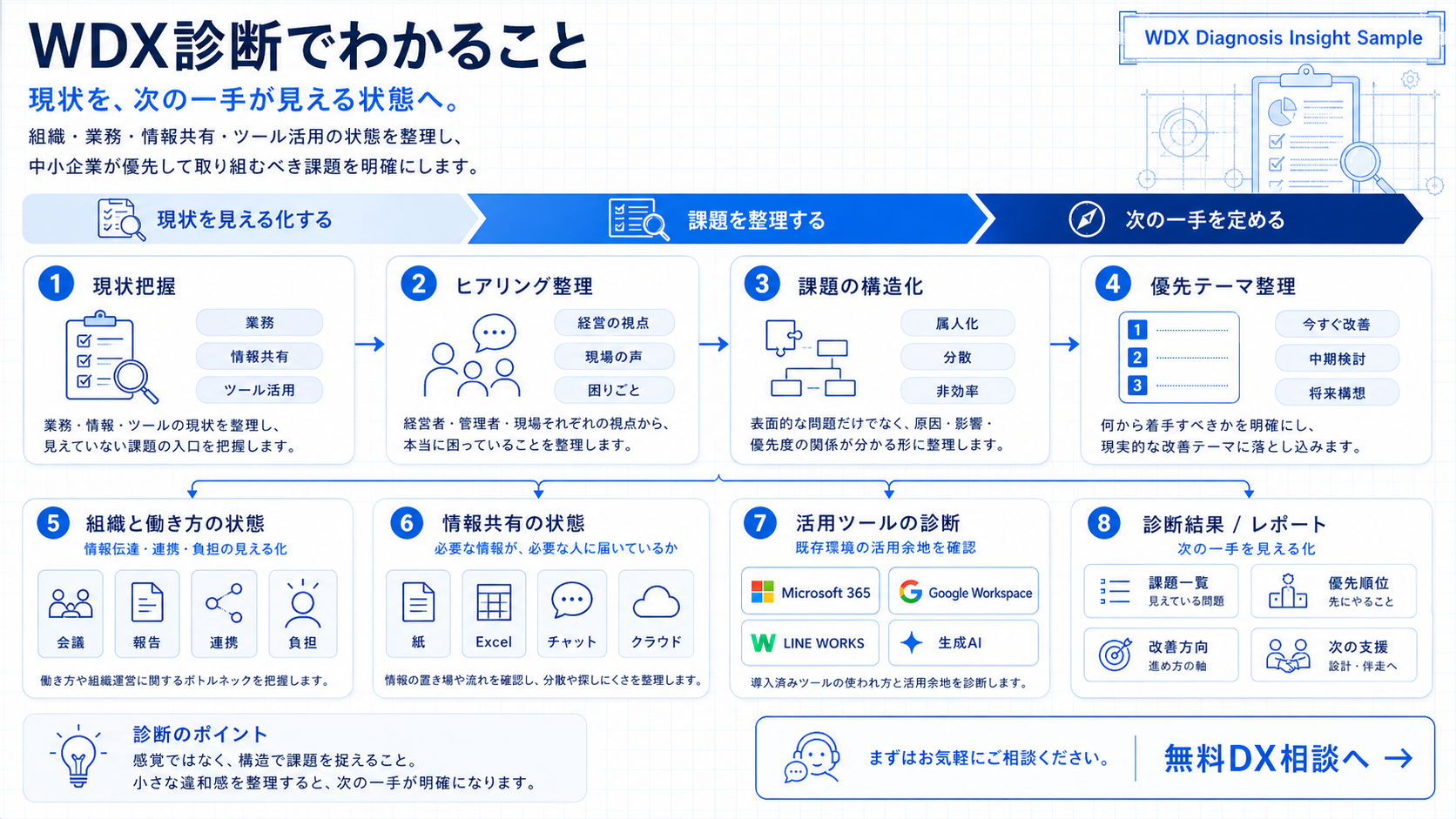 WDX診断でわかることのサンプル図。現状把握、ヒアリング整理、課題の構造化、優先テーマ整理、組織と働き方の状態、情報共有の状態、活用ツールの診断、診断結果レポートの流れを表した図